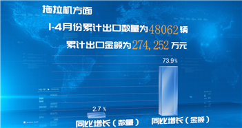 2023年1-4月我国农机进出口情况 